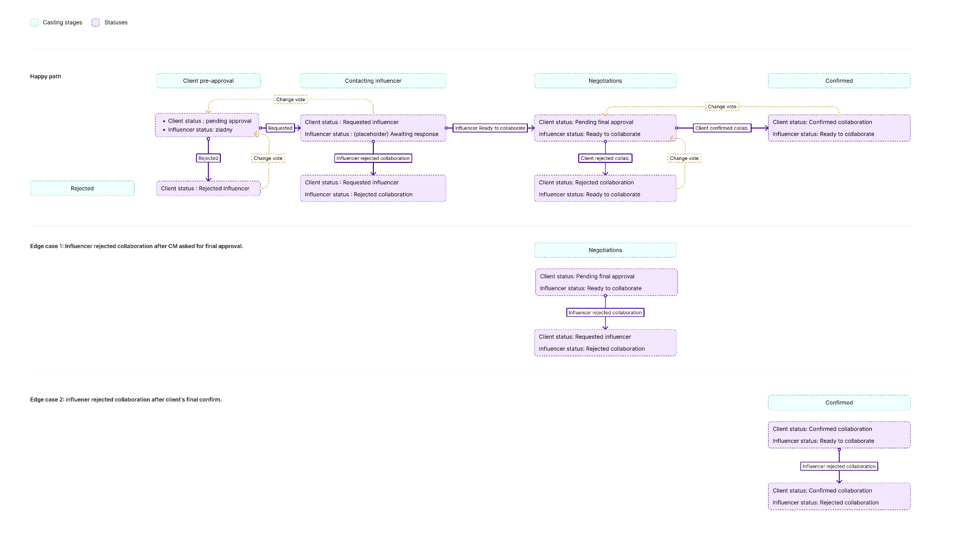 Casting status flow diagram
