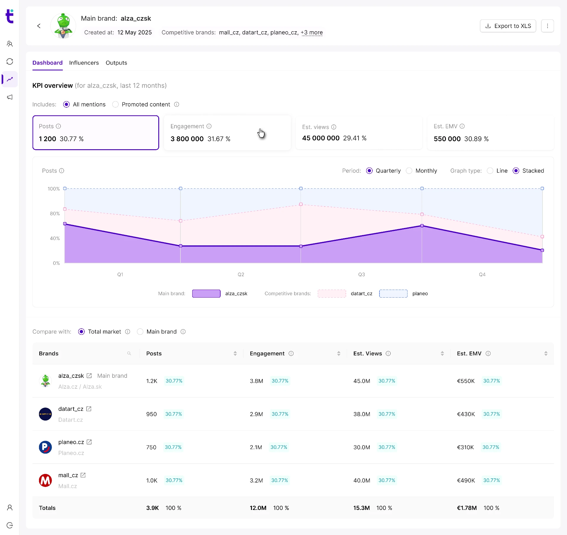 Brand partnership analysis dashboard